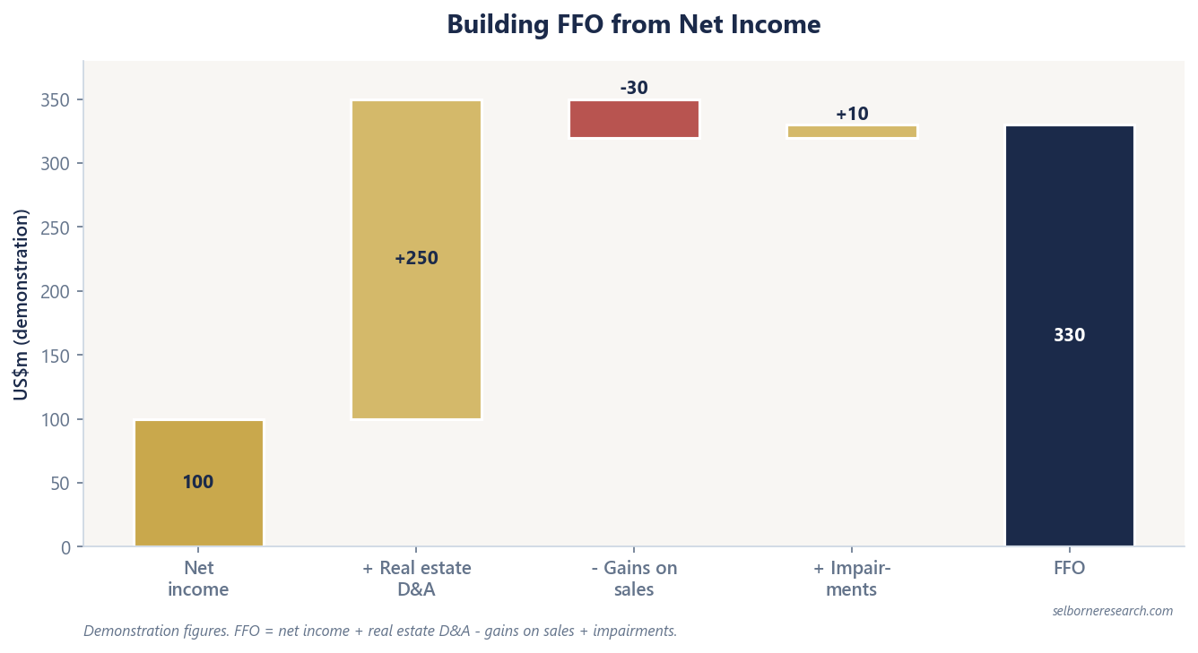 Waterfall chart building FFO from net income: net income plus real estate depreciation, less gains on property sales, plus impairments, arriving at FFO