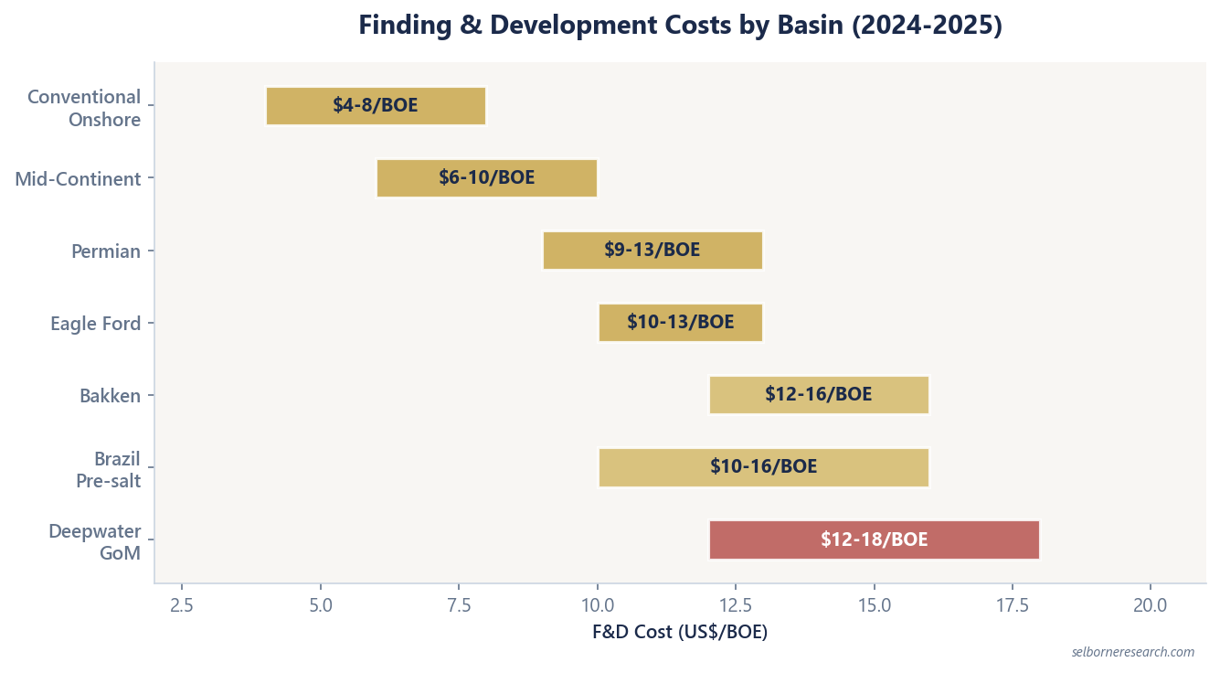 Horizontal bar chart showing Finding and Development costs by basin in 2024-2025: conventional onshore lowest at $4-8/BOE, Permian Basin at $9-13/BOE, Eagle Ford and Brazil pre-salt mid-range, and deepwater Gulf of Mexico highest at $12-18/BOE