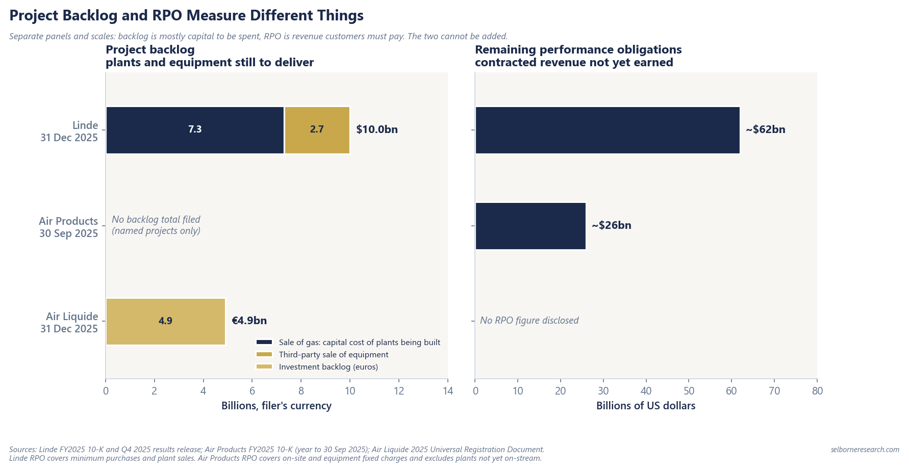 Two-panel bar chart on separate scales. Left panel, project backlog in each filer's currency: Linde $10.0bn at 31 December 2025, made up of $7.3bn capital cost of sale-of-gas plants being built and $2.7bn third-party sale of equipment; Air Products files no backlog total; Air Liquide investment backlog €4.9bn at 31 December 2025. Right panel, remaining performance obligations in US dollars: Linde $62bn at 31 December 2025; Air Products $26bn at 30 September 2025; Air Liquide discloses no RPO figure