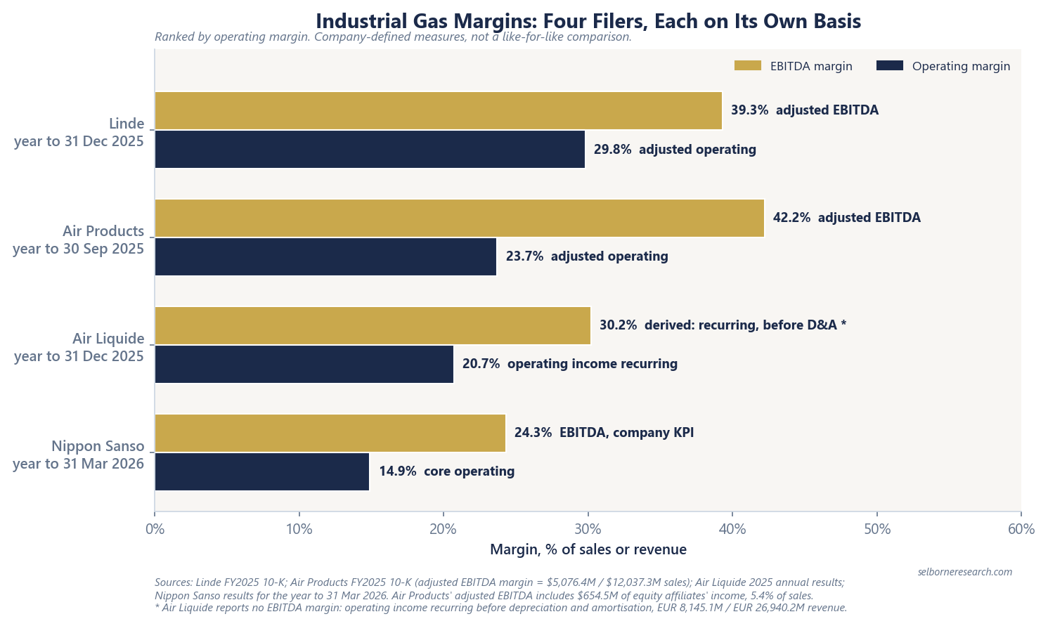 Paired horizontal bar chart of EBITDA margin and operating margin for four industrial gas companies, each on its own basis, ranked by operating margin: Linde 39.3% adjusted EBITDA and 29.8% adjusted operating, year to 31 December 2025; Air Products 42.2% adjusted EBITDA and 23.7% adjusted operating, year to 30 September 2025; Air Liquide 30.2% derived operating income recurring before depreciation and 20.7% operating income recurring, year to 31 December 2025; Nippon Sanso 24.3% EBITDA and 14.9% core operating, year to 31 March 2026