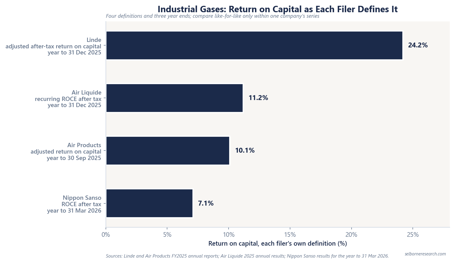Return on capital as each industrial gas filer defines it, latest fiscal year: Linde adjusted after-tax return on capital 24.2%, year to 31 December 2025; Air Liquide recurring ROCE after tax 11.2%, year to 31 December 2025; Air Products adjusted return on capital 10.1%, year to 30 September 2025; Nippon Sanso ROCE after tax 7.1%, year to 31 March 2026