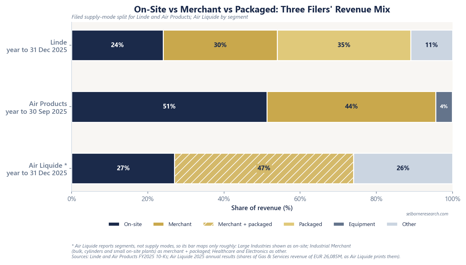 Stacked bar chart of revenue mix by supply mode. Linde, year to 31 December 2025: on-site 24%, merchant 30%, packaged 35%, other 11%. Air Products, year to 30 September 2025: on-site 51%, merchant 44%, equipment 4%. Air Liquide, year to 31 December 2025, by segment as a share of Gas and Services revenue, which maps only roughly to the modes: Large Industries 27% shown as on-site, Industrial Merchant 47% as merchant plus packaged, Healthcare and Electronics 26% as other