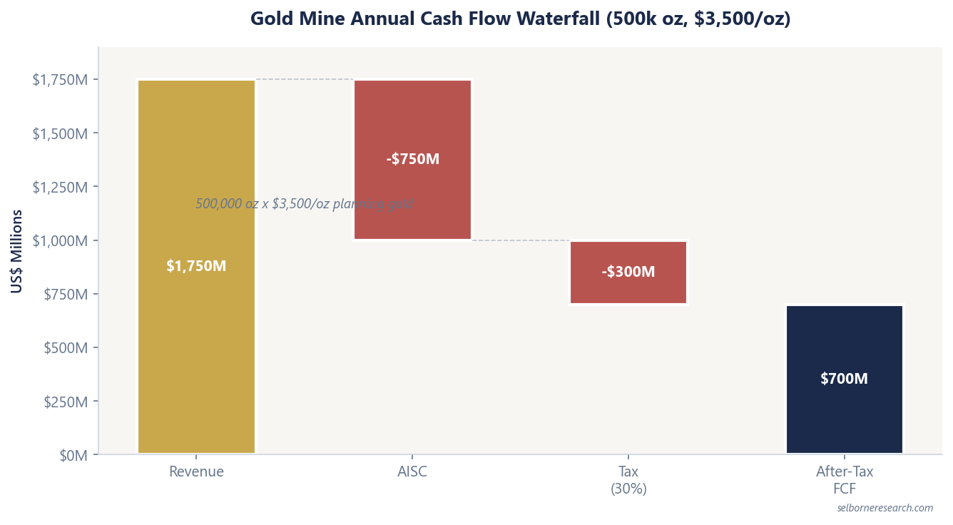 Gold mine annual cash flow waterfall showing revenue of $1,750M (500k oz at $3,500/oz) minus AISC ($750M) and tax ($300M) to arrive at after-tax free cash flow of $700M