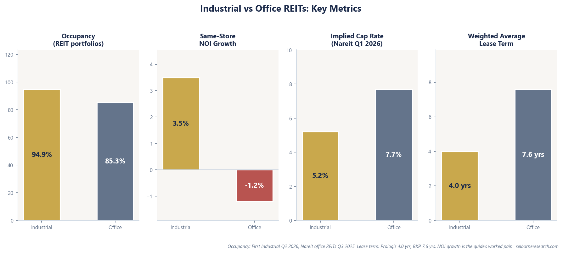 Four-panel comparison showing that office holds the longer leases, with BXP's weighted average remaining term at 7.6 years against Prologis at 4.0 years, while industrial leads on occupancy (94.9% against 85.3%) and same-store NOI growth (+3.5% against -1.2%) and prices tighter at a 5.2% implied cap rate against office at 7.7%