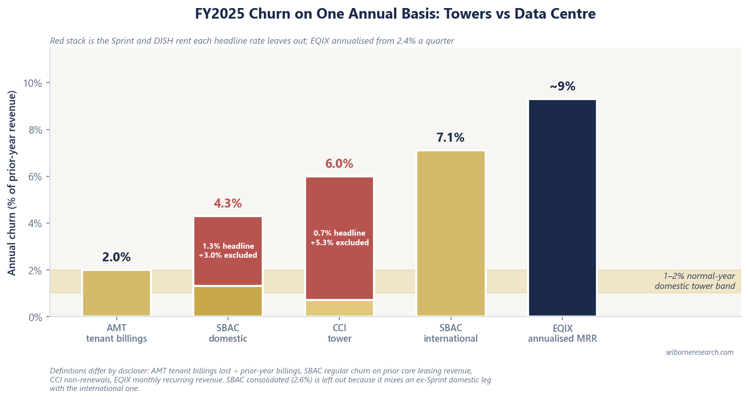 FY2025 churn put on one annual basis: American Tower 2.0%, SBA domestic 4.3% once its 3.0% of Sprint churn is added back to the 1.3% headline, Crown Castle about 6.0% once the Sprint and DISH rent is added to its 0.7% headline, SBA international 7.1%, and Equinix about 9% annualised from 2.4% a quarter