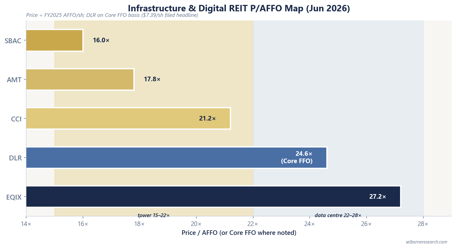 P/AFFO map chart showing SBAC 16.0x, AMT 17.8x, CCI 21.2x in the tower 15-22x band, with Equinix 27.2x and Digital Realty 24.6x Core FFO basis in the data centre 22-28x band