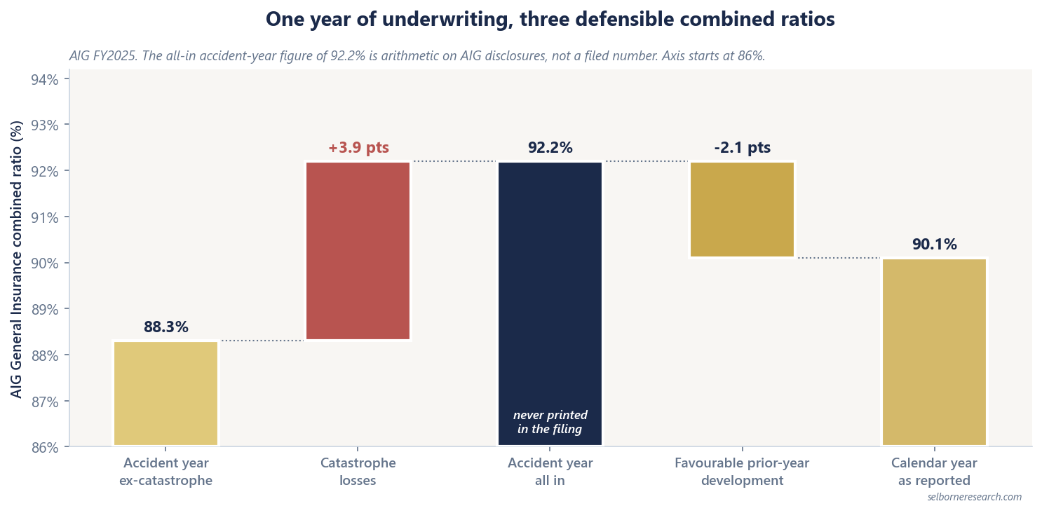 Waterfall chart bridging AIG's FY2025 General Insurance combined ratio from 88.3% accident year ex-catastrophe, adding 3.9 points of catastrophe losses to reach 92.2% all-in accident year, then deducting 2.1 points of favourable prior-year development to reach the reported 90.1% calendar-year figure