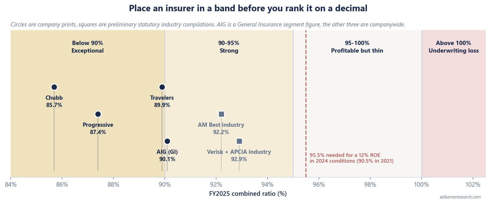 Band strip placing FY2025 combined ratios across four quality bands: Chubb 85.7%, Progressive 87.4% and Travelers 89.9% sit in the below-90% exceptional band, AIG General Insurance 90.1% and the AM Best 92.2% and Verisk 92.9% industry compilations sit in the 90-95% strong band, with a marker at the 95.5% ratio the industry needed for a 12% ROE in 2024 conditions