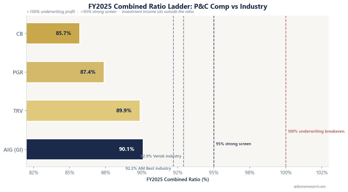 Horizontal ladder chart of FY2025 combined ratios for Chubb, Progressive, Travelers, and AIG General Insurance versus AM Best and Verisk industry benchmarks, with 95% and 100% reference lines