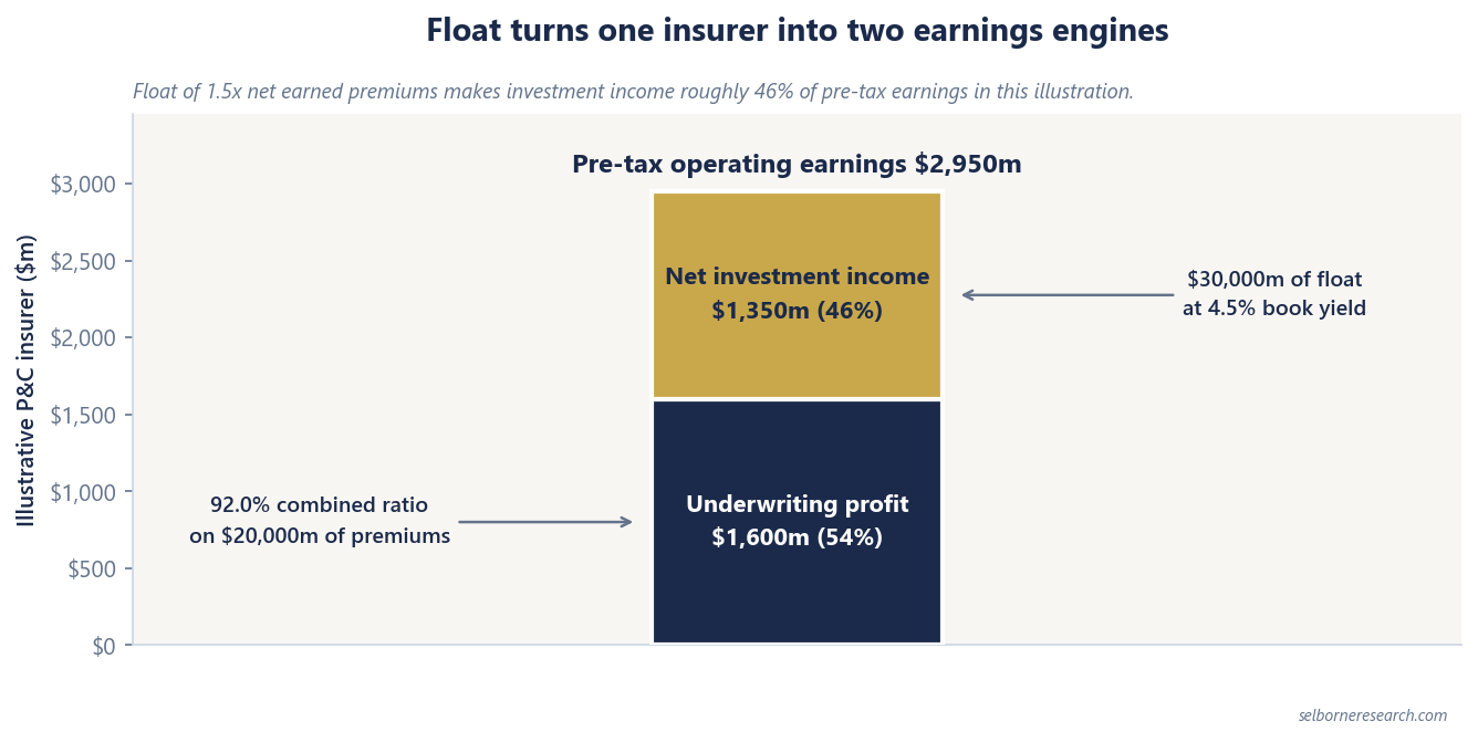Stacked bar showing $2,950m of pre-tax operating earnings for the illustrative property-and-casualty insurer, made of $1,600m underwriting profit at a 92.0% combined ratio (54%) plus $1,350m of net investment income from $30,000m of float at a 4.5% book yield (46%)