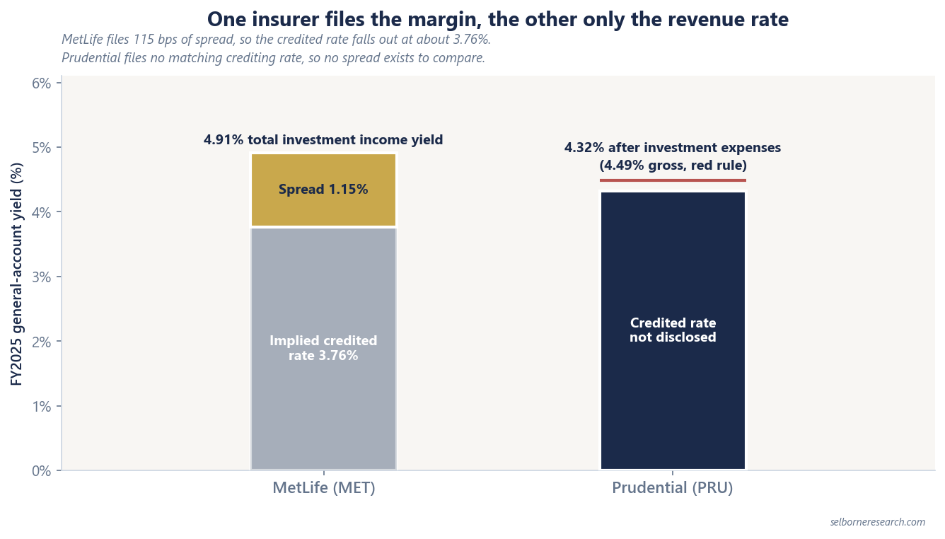 Stacked bar chart contrasting MetLife's 4.91% FY2025 general-account yield, which splits into an implied 3.76% credited rate plus 115 bps of disclosed spread, with Prudential's 4.32% yield after investment expenses (4.49% gross), where no credited rate is disclosed and so no spread can be computed