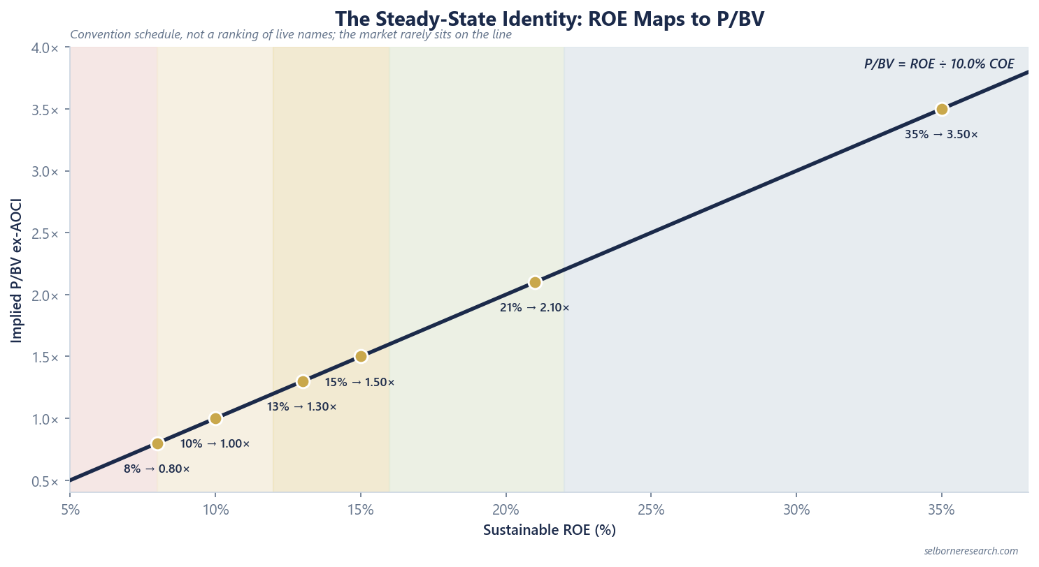 Line chart of the steady-state identity, price-to-book equals sustainable ROE divided by a 10% cost of equity, rising from about 0.80x at 8% ROE to about 3.50x at 35% ROE, with the house screening bands shaded behind it