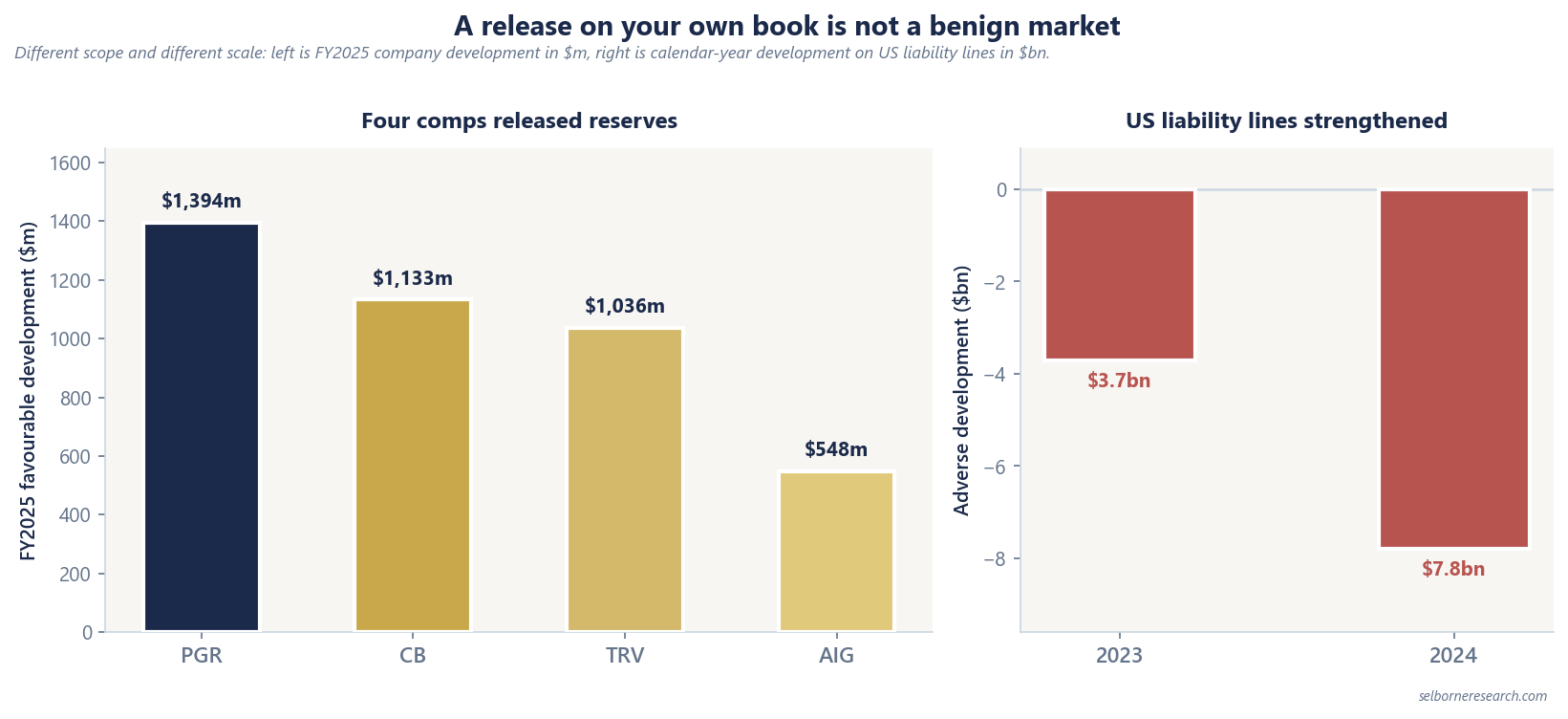 Two-panel chart: FY2025 favourable prior-year development of $1,394m at Progressive, $1,133m at Chubb, $1,036m at Travelers and $548m at AIG, set against calendar-year adverse development on US liability lines of $3.7bn in 2023 and $7.8bn in 2024