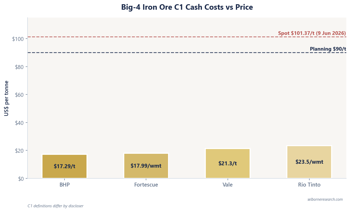 Bar chart of disclosed C1 cash costs for the big four iron ore producers: BHP WAIO at $17.29/t, Fortescue hematite at $17.99/wmt, Vale fines at $21.3/t and Rio Tinto Pilbara at $23.5/wmt, with definition footnotes