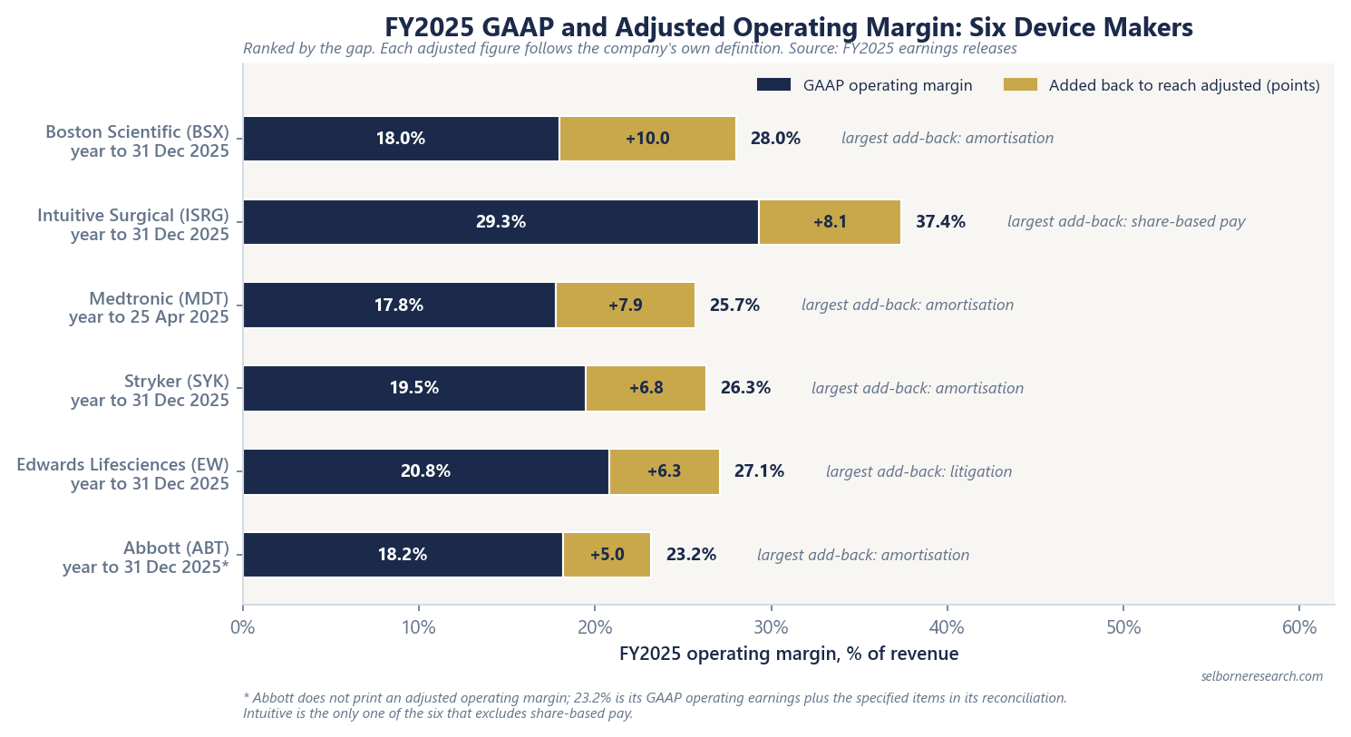 Stacked bar chart of FY2025 GAAP operating margin plus the amount each company adds back to reach its adjusted figure, ranked by the gap: Boston Scientific 18.0% plus 10.0 points to 28.0%; Intuitive Surgical 29.3% plus 8.1 to 37.4%; Medtronic 17.8% plus 7.9 to 25.7% for the year to 25 April 2025; Stryker 19.5% plus 6.8 to 26.3%; Edwards Lifesciences 20.8% plus 6.3 to 27.1%; Abbott 18.2% plus 5.0 to 23.2%