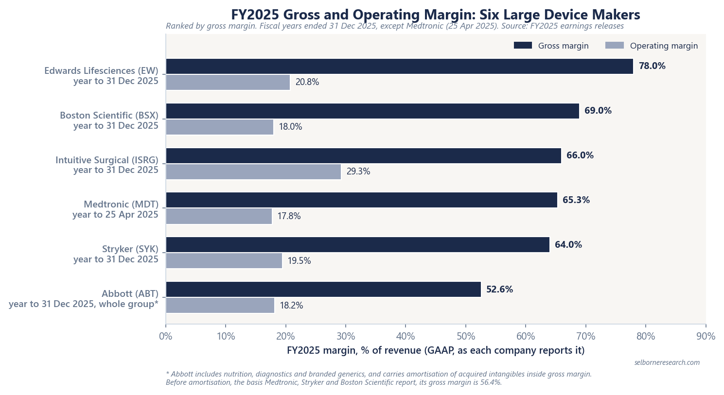 Paired bar chart of FY2025 GAAP gross and operating margin for six device makers, ranked by gross margin: Edwards Lifesciences 78.0% and 20.8%; Boston Scientific 69.0% and 18.0%; Intuitive Surgical 66.0% and 29.3%; Medtronic 65.3% and 17.8% for the year to 25 April 2025; Stryker 64.0% and 19.5%; Abbott 52.6% and 18.2% for the whole group, or 56.4% gross before amortisation