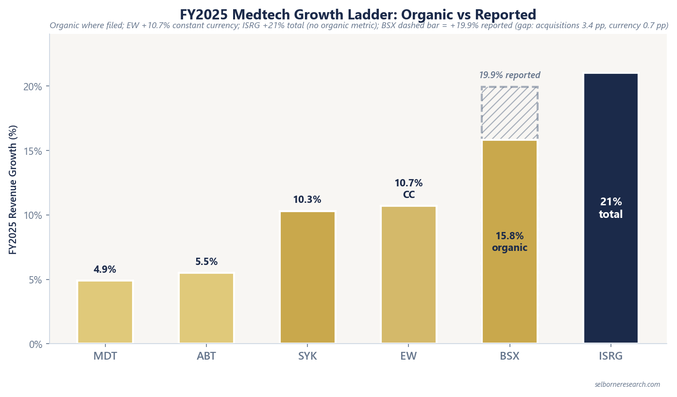 FY2025 medtech organic growth chart from MDT 4.9% through ISRG 21% total growth, with BSX reported 19.9% shown as ghost bar versus 15.8% organic