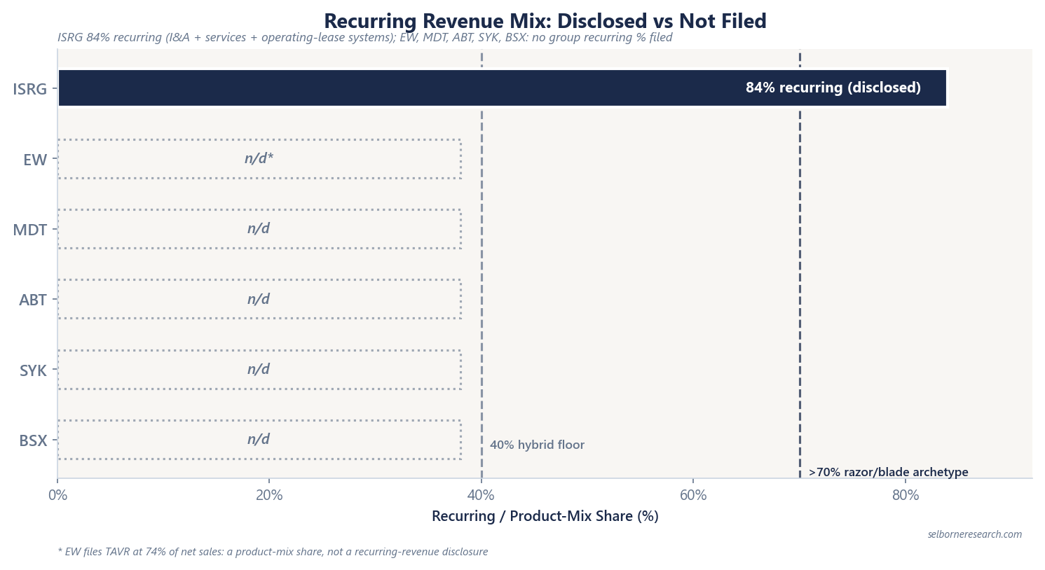 Medtech recurring revenue mix chart: ISRG 84% disclosed recurring; EW, MDT, ABT, SYK and BSX file no group recurring percentage (EW's 74% TAVR share is product mix, not recurring revenue)