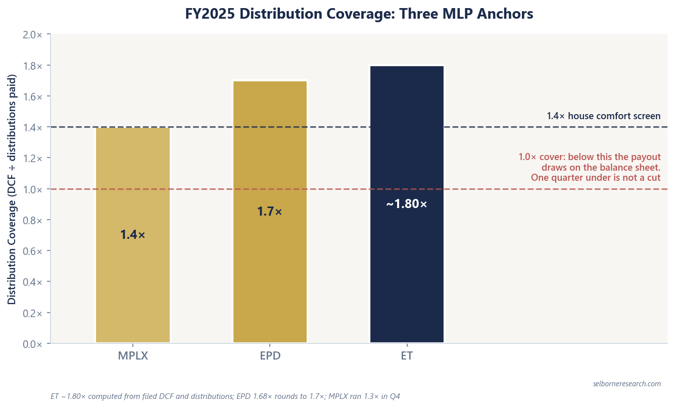 FY2025 distribution coverage for three MLP anchors: MPLX sits exactly on the 1.4× house comfort screen, EPD at 1.7× and ET at ~1.80× clear it, and the 1.0× line marks where a payout starts drawing on the balance sheet rather than where a cut begins