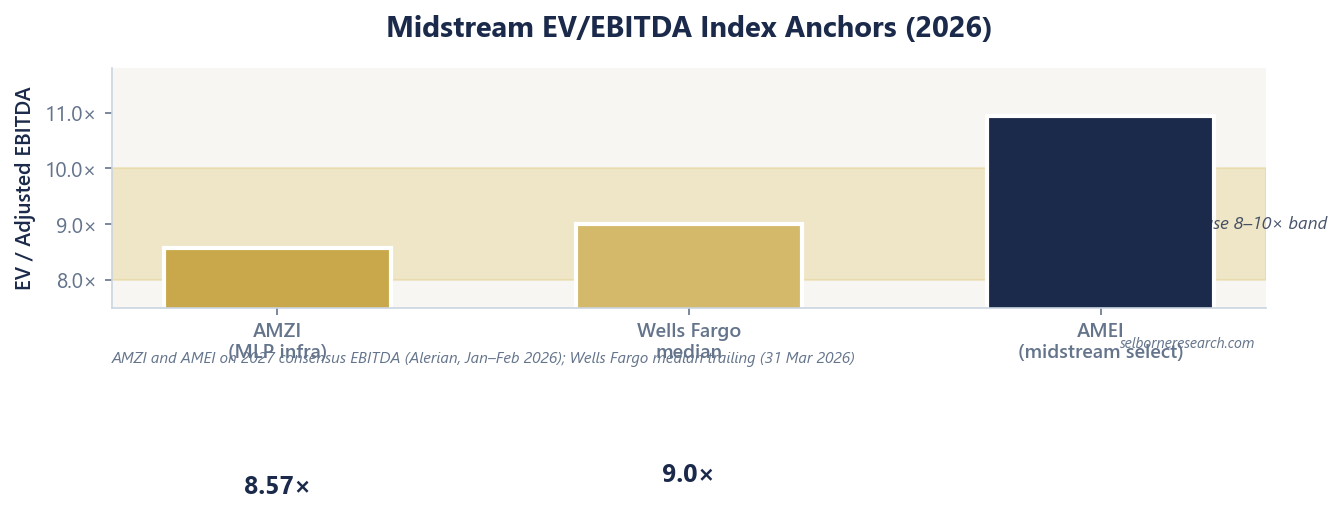 Chart of midstream EV/EBITDA index anchors: AMZI at 8.57×, Wells Fargo median at 9.0×, AMEI at 10.94×, with the illustrative 8–10× large-cap band shaded between them