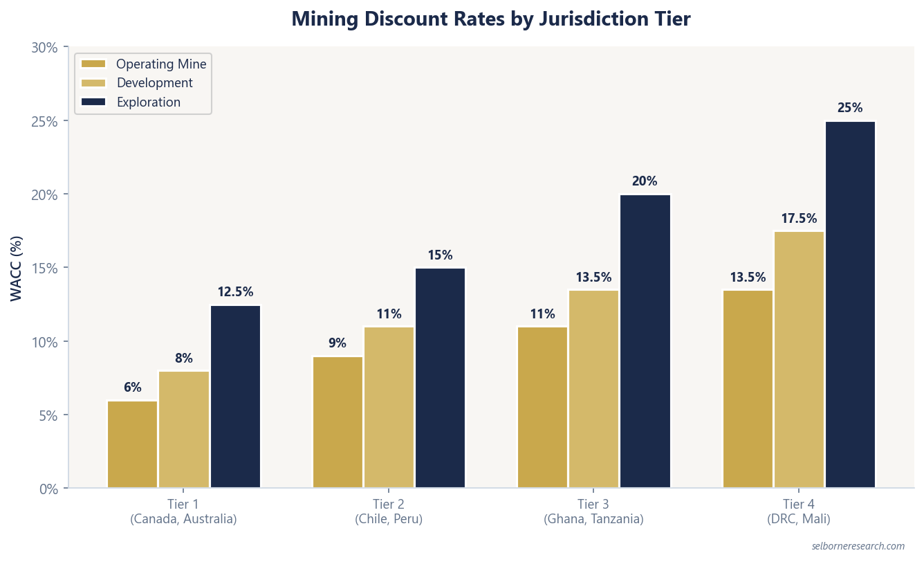 Grouped bar chart of mid-band mining WACC by jurisdiction tier and project stage, for operating mine, development and exploration: Tier 1 (Canada, Australia) at 6%, 8% and 12.5%; Tier 2 (Chile, Peru) at 9%, 11% and 15%; Tier 3 (Ghana, Tanzania) at 11%, 13.5% and 20%; Tier 4 (DRC, Mali) at 13.5%, 17.5% and 25%