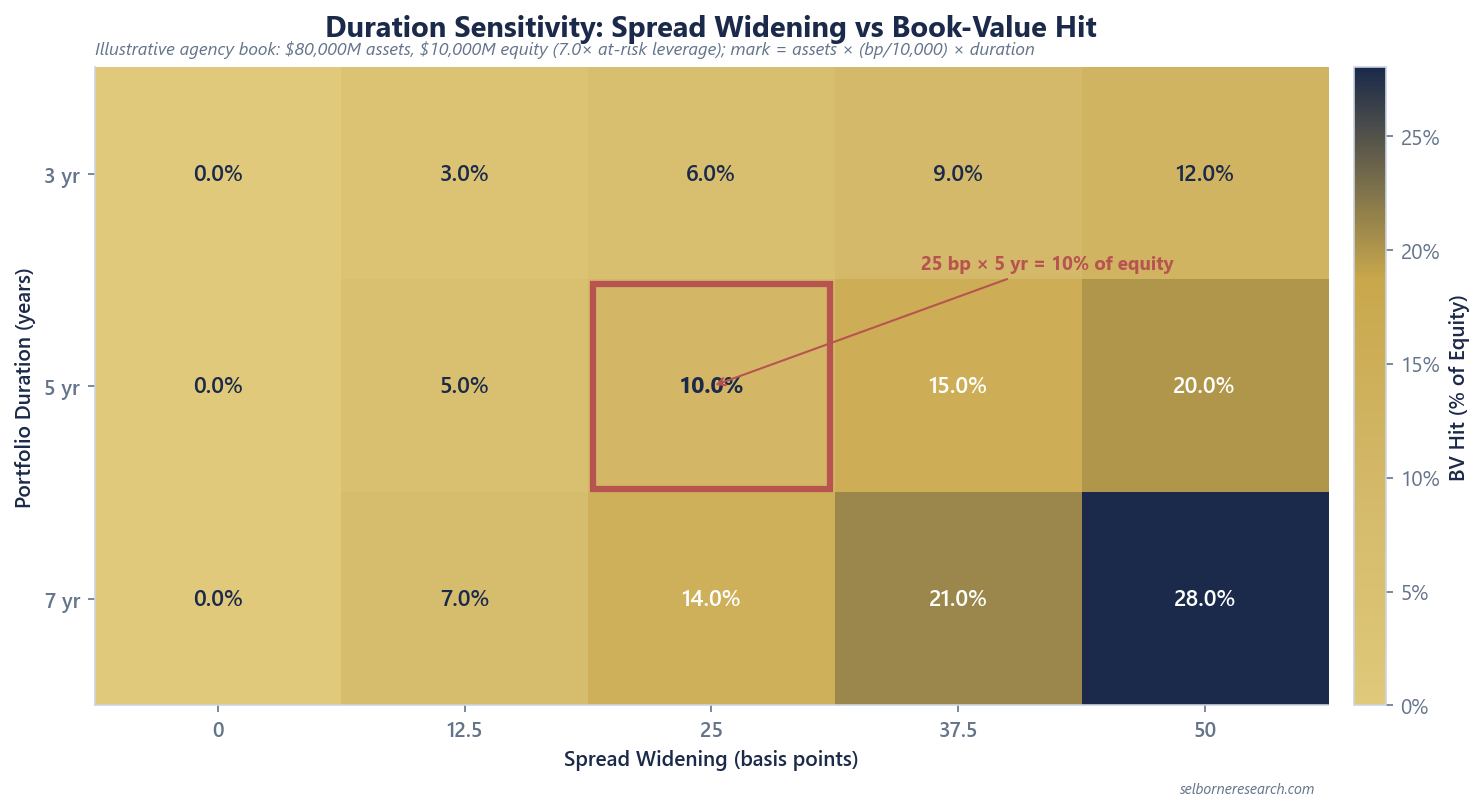 mREIT book value hit as percent of equity under spread widenings from 0 to 50 basis points at 3, 5, and 7 year portfolio duration with 7x leverage; 25bp widening at 5 year duration marks roughly 10 percent of book