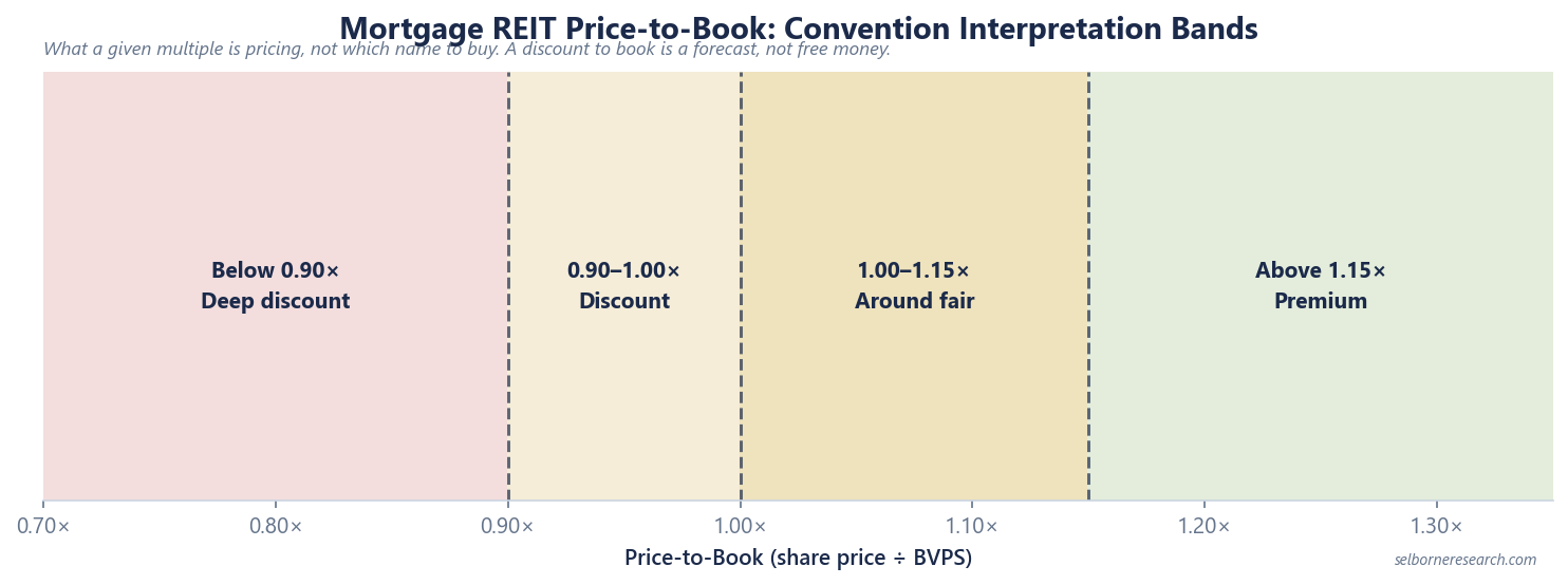 Price-to-book interpretation bands for mortgage REITs: below 0.90x prices a deep discount to book, 0.90 to 1.00x a discount, 1.00 to 1.15x around fair for quality agency books, and above 1.15x a premium