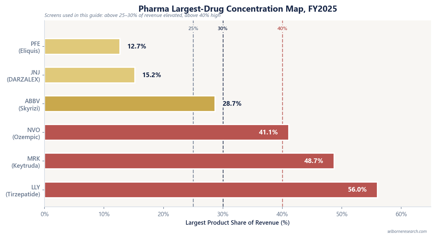 Pharma concentration map showing largest-product revenue share for Pfizer 12.7%, JNJ 15.2%, AbbVie 28.7%, Novo 41.1%, Merck 48.7%, Lilly 56.0%, with elevated and high concentration screen lines at 25-30% and 40%