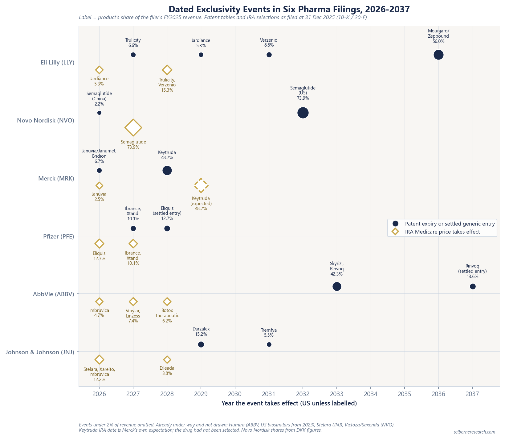 Timeline of dated exclusivity events for six drugmakers, 2026 to 2037, with patent events above each company's line and IRA Medicare price dates below: Lilly Jardiance IRA 2026, Trulicity patent 2027, Trulicity and Verzenio IRA 2028, Mounjaro and Zepbound patent 2036; Novo Nordisk semaglutide IRA 2027 and US patent 2032; Merck Keytruda patent 2028 and expected IRA 2029; Pfizer Eliquis IRA 2026 and settled entry 2028; AbbVie Skyrizi and Rinvoq patents 2033; Johnson & Johnson Darzalex patents 2029