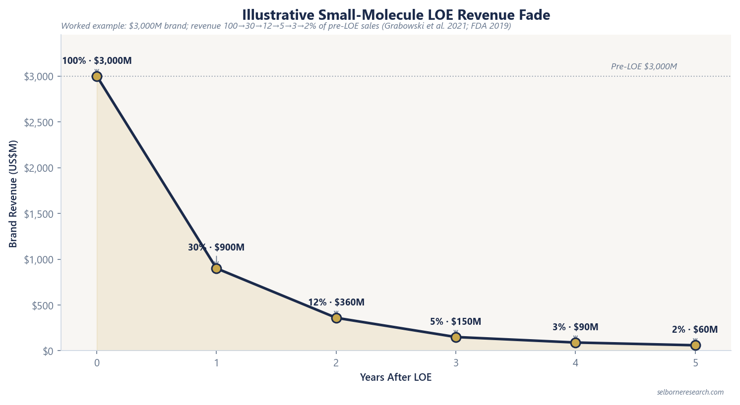 LOE fade curve for a $3,000M small-molecule brand showing revenue falling from 100% to 30%, 12%, 5%, 3% and 2% over years zero through five post-exclusivity loss