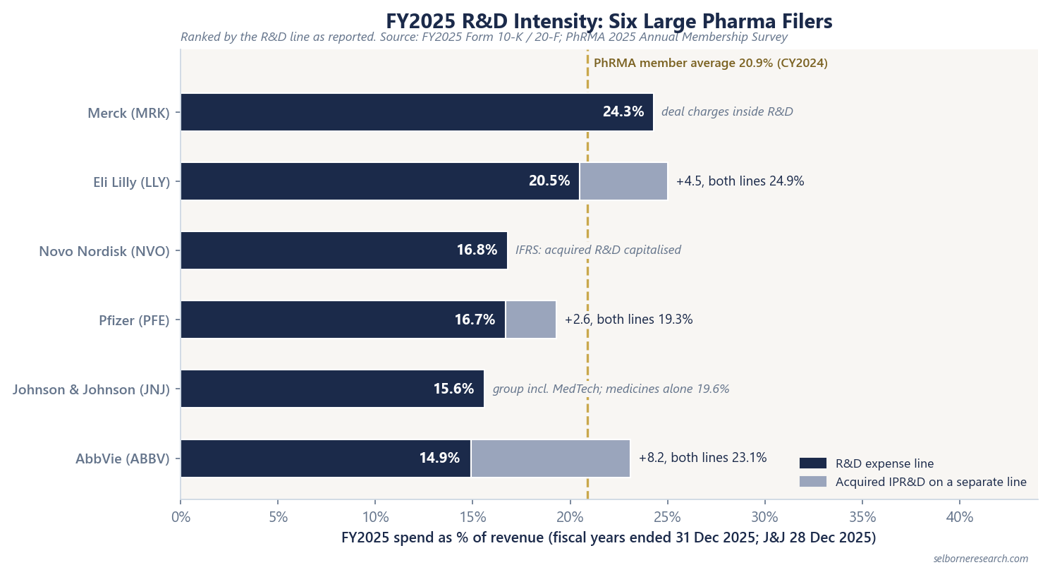 Stacked bar chart of FY2025 R&D as a percentage of revenue for six drugmakers, ranked by the R&D line: Merck 24.3%; Eli Lilly 20.5% plus 4.5 points of acquired IPR&D, 24.9% in total; Novo Nordisk 16.8%; Pfizer 16.7% plus 2.6, 19.3% in total; Johnson & Johnson 15.6% for the group, 19.6% for Innovative Medicine; AbbVie 14.9% plus 8.2, 23.1% in total; with the PhRMA member average of 20.9% for 2024 as a reference line