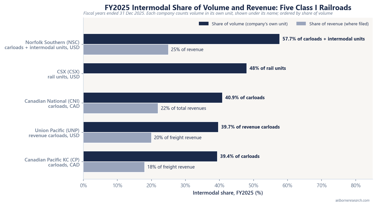 Paired bar chart of FY2025 intermodal share of volume and share of revenue for five Class I railroads: Norfolk Southern 57.7% of carloads plus intermodal units and 25% of revenue; CSX 48% of rail units with no revenue share filed; Canadian National 40.9% of carloads and 22% of total revenues; Union Pacific 39.7% of revenue carloads and 20% of freight revenue; Canadian Pacific Kansas City 39.4% of carloads and 18% of freight revenue