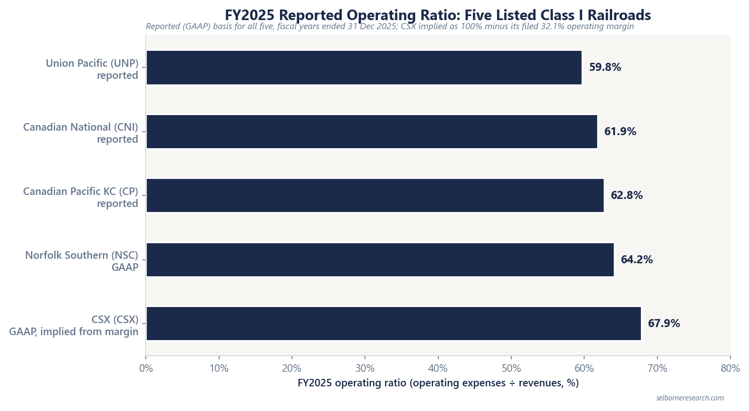 Bar chart of FY2025 reported operating ratios for five Class I railroads on a zero-based axis: Union Pacific 59.8%, Canadian National 61.9%, Canadian Pacific Kansas City 62.8%, Norfolk Southern 64.2% GAAP and CSX 67.9% GAAP implied from operating margin