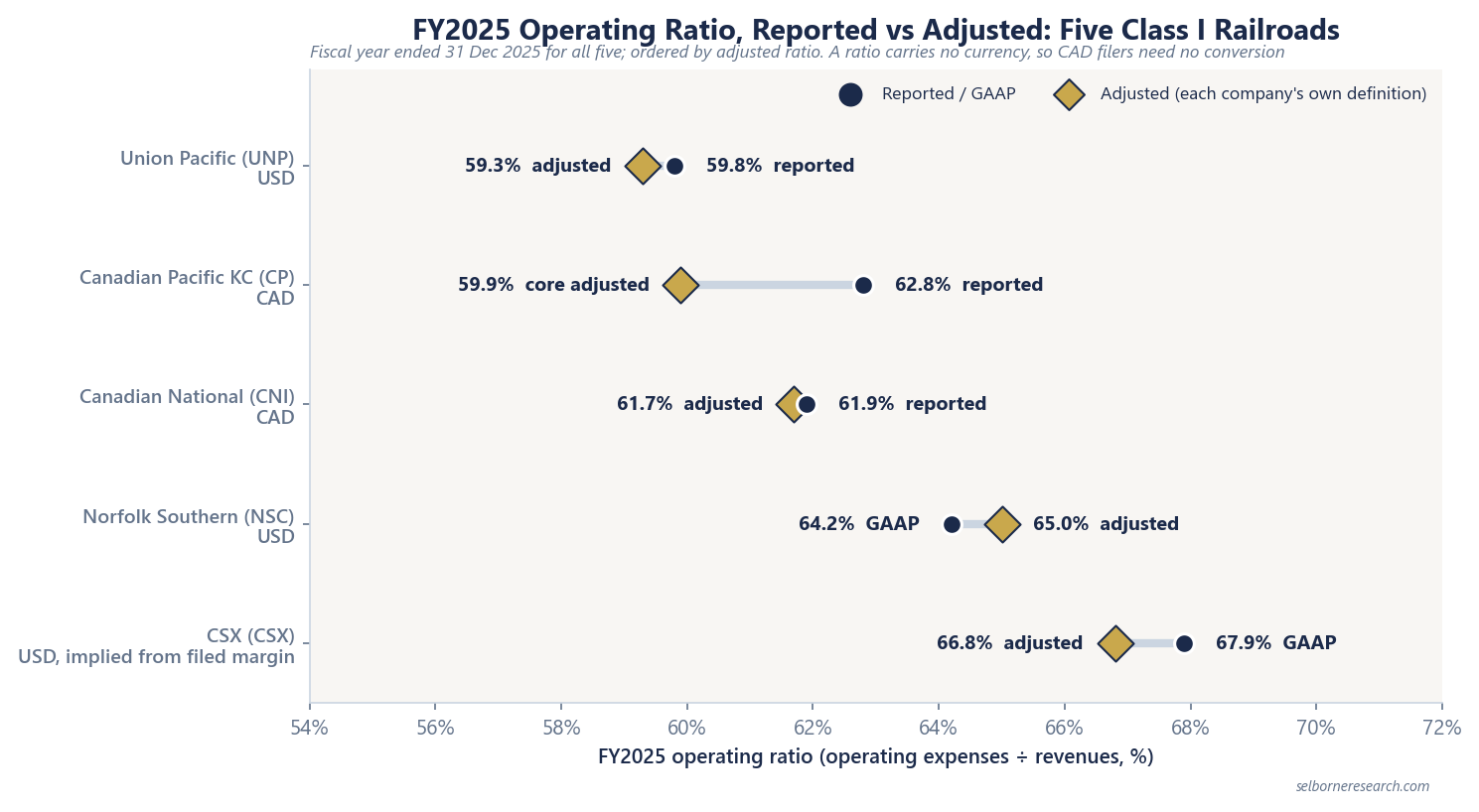 Dot plot of FY2025 reported and adjusted operating ratios for five Class I railroads: Union Pacific 59.8% reported and 59.3% adjusted; Canadian Pacific Kansas City 62.8% reported and 59.9% core adjusted; Canadian National 61.9% reported and 61.7% adjusted; Norfolk Southern 64.2% GAAP and 65.0% adjusted; CSX 67.9% GAAP and 66.8% adjusted, both implied from operating margin