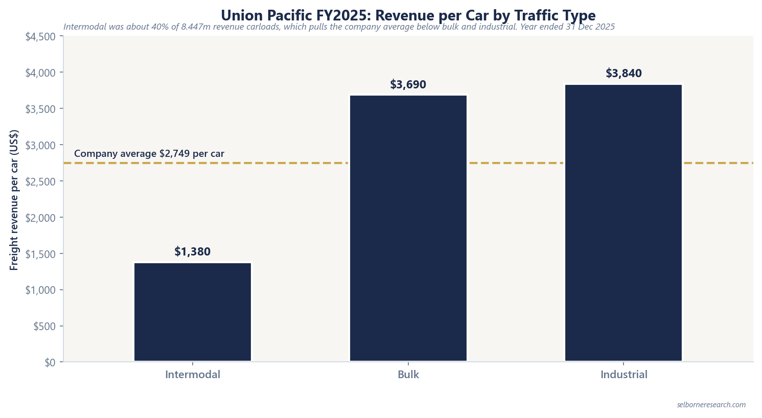 Bar chart of Union Pacific FY2025 freight revenue per car by traffic type: intermodal $1,380, bulk $3,690 and industrial $3,840, against a company average of $2,749 shown as a dashed line