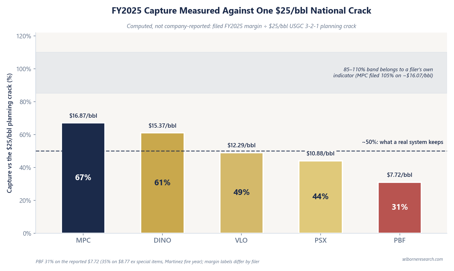 FY2025 refining margins measured against a single $25/bbl national 3-2-1 crack: MPC 67%, DINO 61%, VLO 49%, PSX 44% and PBF 31%, all clustered around half and none of them near the 85 to 110% band, which belongs to a filer's own indicator