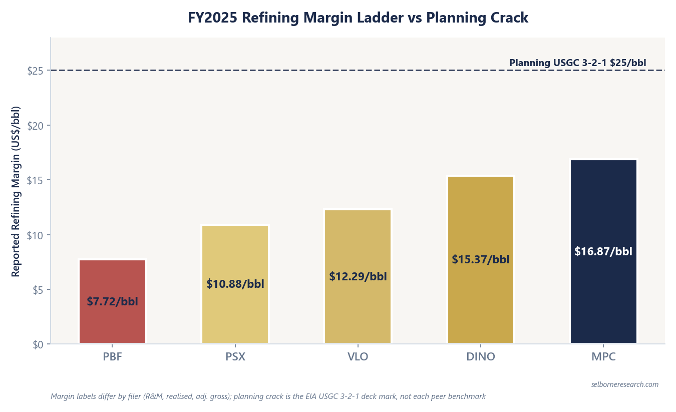 FY2025 realised refining margins per barrel: PBF $7.72, PSX $10.88, VLO $12.29, DINO $15.37, MPC $16.87, against the $25/bbl planning crack line, with a note that each filer's margin basis differs