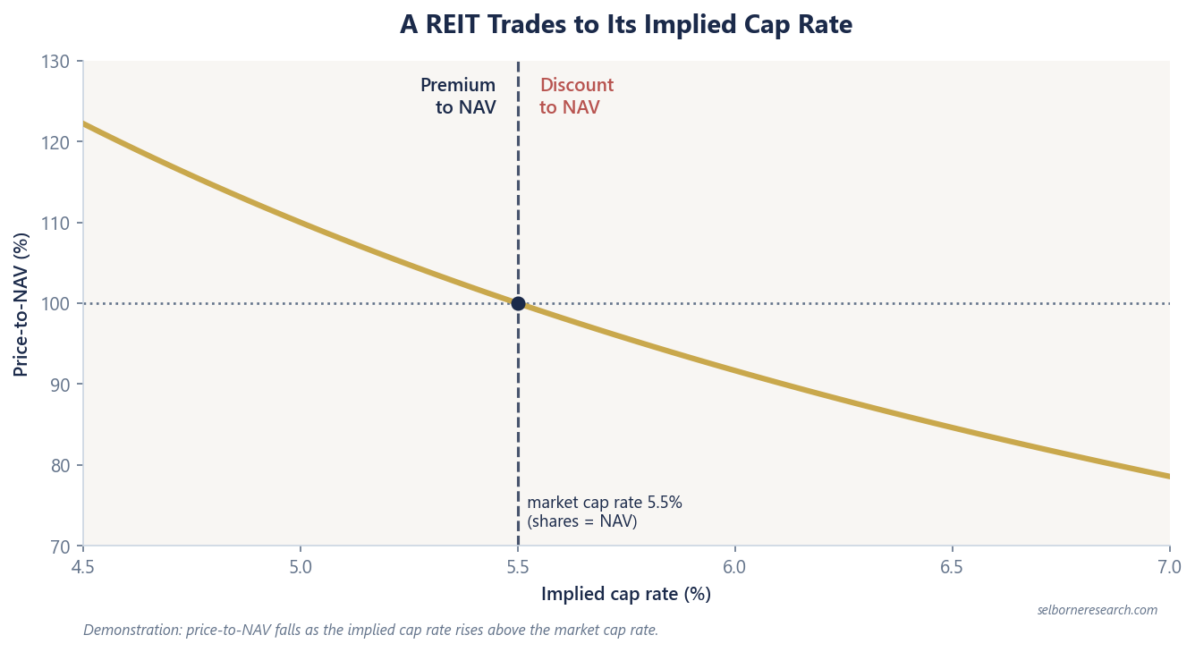 Line chart showing a REIT's price-to-NAV falling as its implied cap rate rises above the 5.5% market cap rate, from a premium below 5.5% to a discount above it