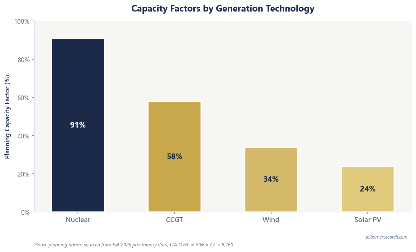 Capacity factor planning norms by technology: nuclear 91%, combined-cycle gas 58%, onshore wind 34%, utility-scale solar PV 24%