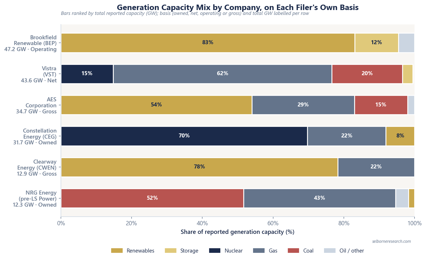 Stacked horizontal bar chart ranking six power generators by technology mix as a share of each company's own reported capacity: Brookfield Renewable 83% renewables, Vistra 62% gas with 15% nuclear and 20% coal, AES 54% renewables, Constellation Energy 70% nuclear, Clearway Energy 78% wind/solar/storage, NRG Energy 52% coal