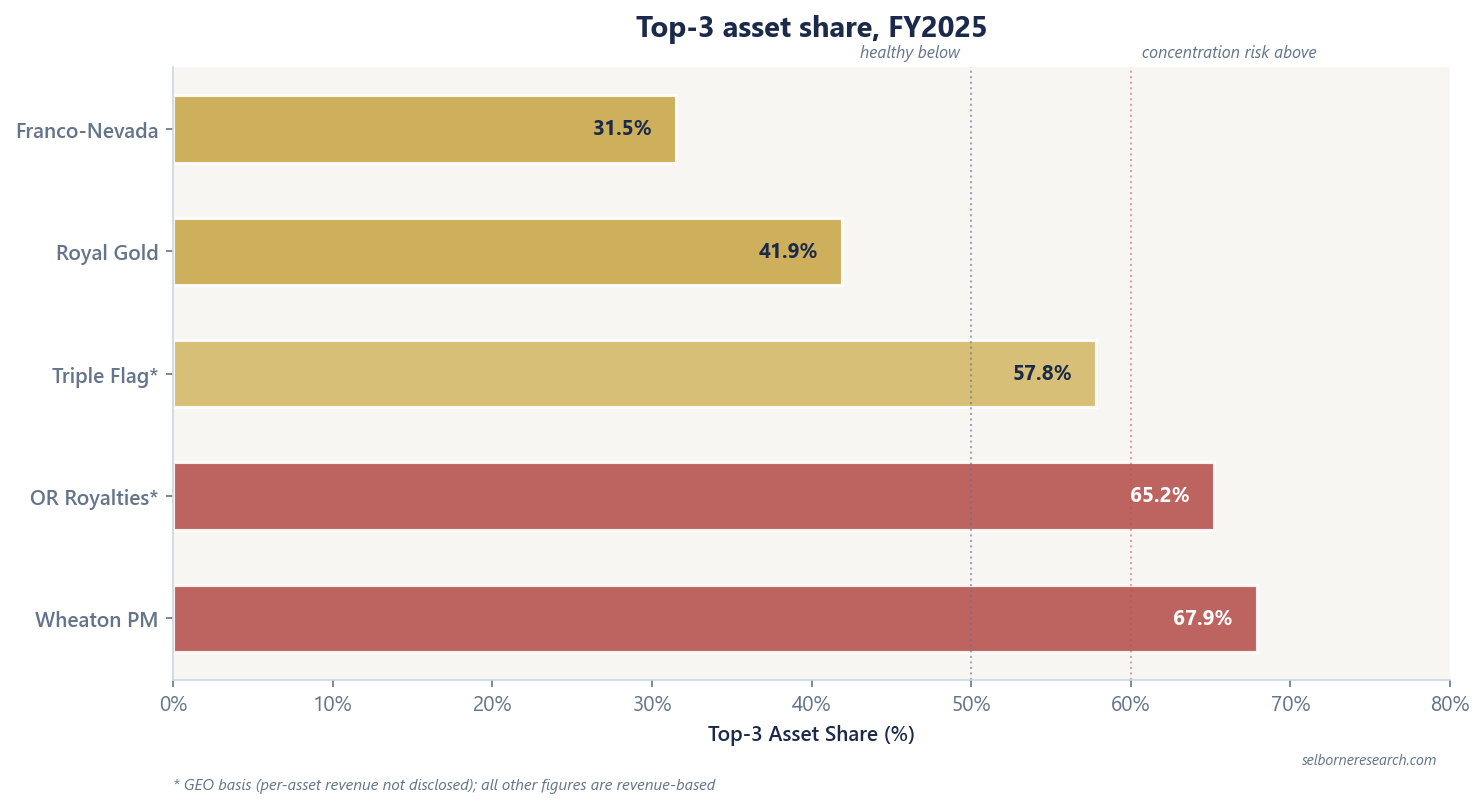 Horizontal bar chart of FY2025 top-3 asset concentration, showing Franco-Nevada at 31.5% and Royal Gold at 41.9% inside the 50% healthy line, Triple Flag at 57.8% on a GEO basis just under the 60% risk line, and OR Royalties at 65.2% on a GEO basis and Wheaton at 67.9% both breaching it