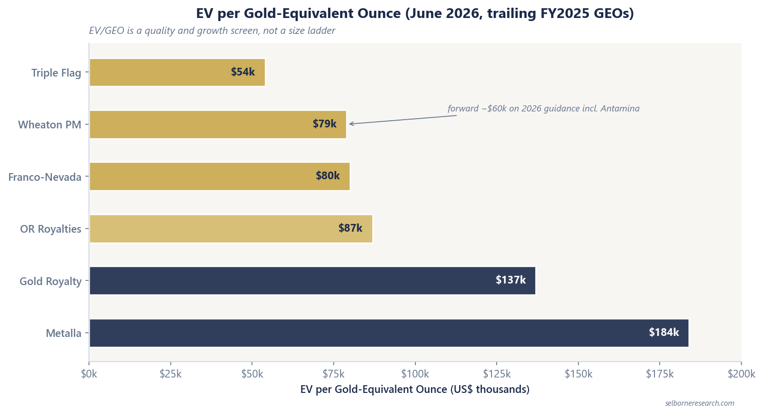 EV per GEO at June 2026 on trailing FY2025 ounces: Triple Flag $54k, Wheaton $79k, Franco-Nevada $80k, OR Royalties $87k, Gold Royalty $137k, Metalla $184k