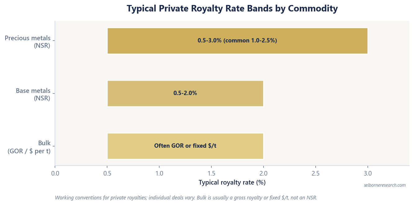 Bar chart of typical private NSR royalty rate bands by commodity group, showing precious metals around 1 to 2.5 percent, base metals around 0.5 to 2 percent, and bulk commodities structured differently