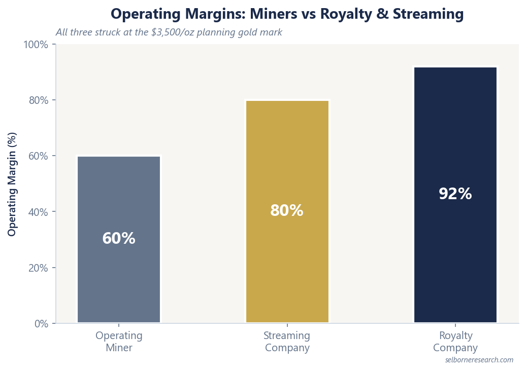 Bar chart comparing operating margins at $3,500/oz planning gold: operating miners at about 60%, streaming companies at about 80%, and royalty companies at about 92%, illustrating the margin advantage of royalty and streaming business models over traditional miners
