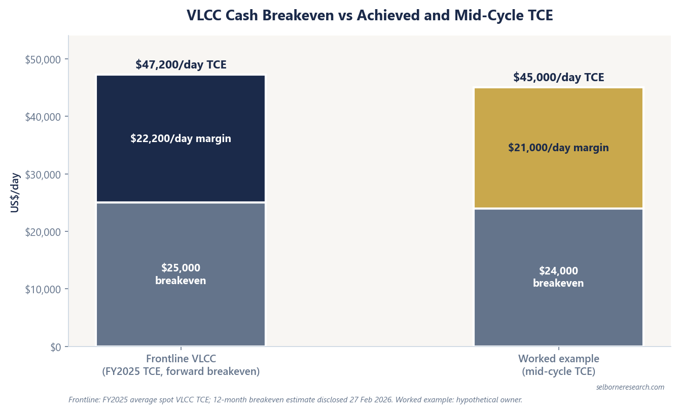Bar chart: Frontline FY2025 VLCC achieved TCE of $47,200 a day against its $25,000 forward breakeven, a $22,200 margin; a worked example at $45,000 mid-cycle TCE against a $24,000 breakeven, a $21,000 margin