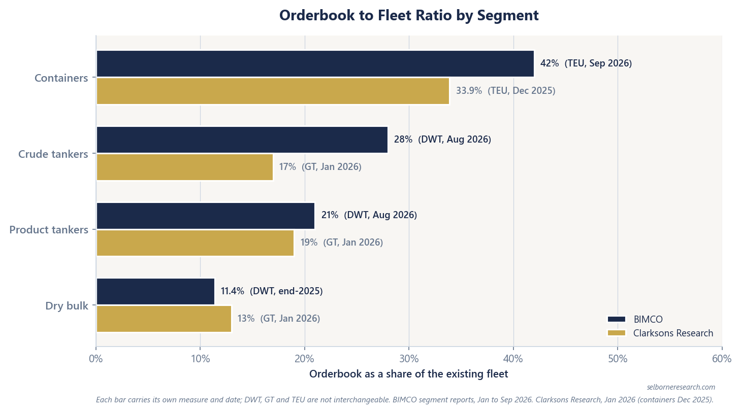 Horizontal bar chart of orderbook as a share of the existing fleet by segment. Containers: BIMCO 42% in TEU, September 2026; Clarksons 33.9% in TEU, December 2025. Crude tankers: BIMCO 28% in DWT, August 2026; Clarksons 17% in GT, January 2026. Product tankers: BIMCO 21% in DWT, August 2026; Clarksons 19% in GT, January 2026. Dry bulk: BIMCO 11.4% in DWT, end-2025; Clarksons 13% in GT, January 2026