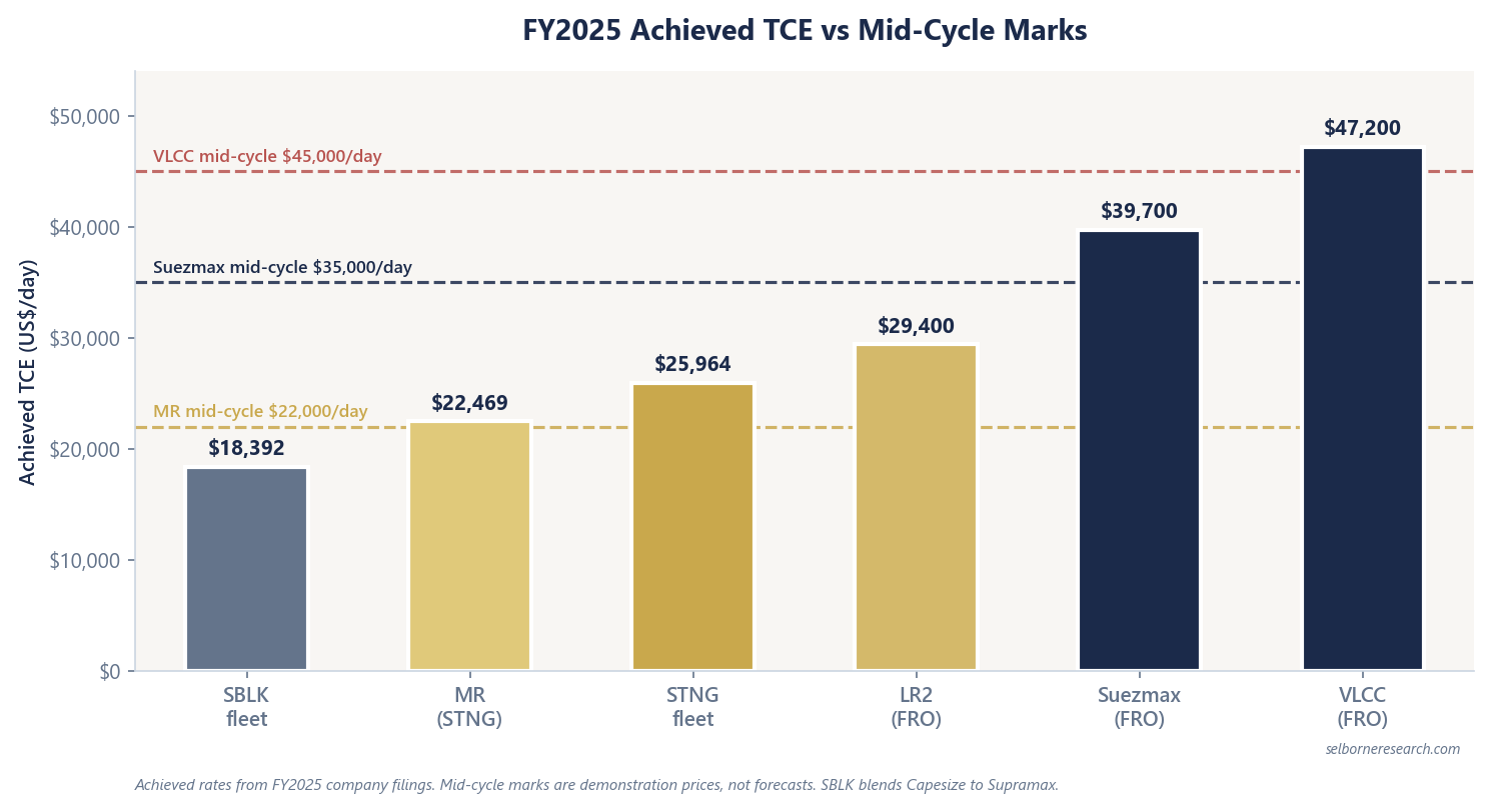Bar chart of FY2025 achieved TCE: Star Bulk fleet $18,392, Scorpio MR $22,469, Scorpio fleet $25,964, Frontline LR2 $29,400, Suezmax $39,700 and VLCC $47,200 a day, against mid-cycle marks of $22,000 for MR, $35,000 for Suezmax and $45,000 for VLCC