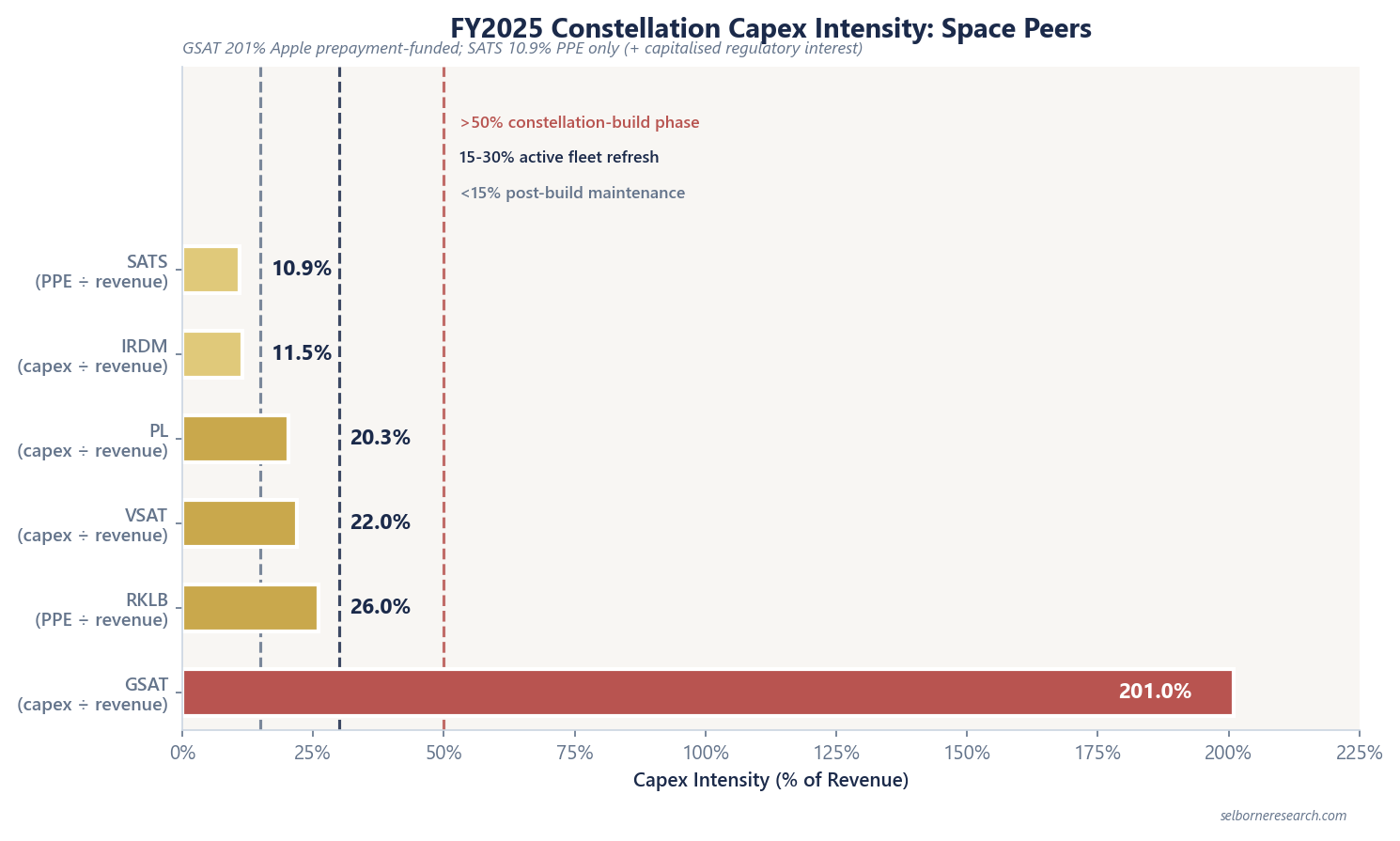 FY2025 capex intensity ladder for SATS, IRDM, PL, VSAT, RKLB and GSAT with reading bands at 15%, 30% and 50% of revenue