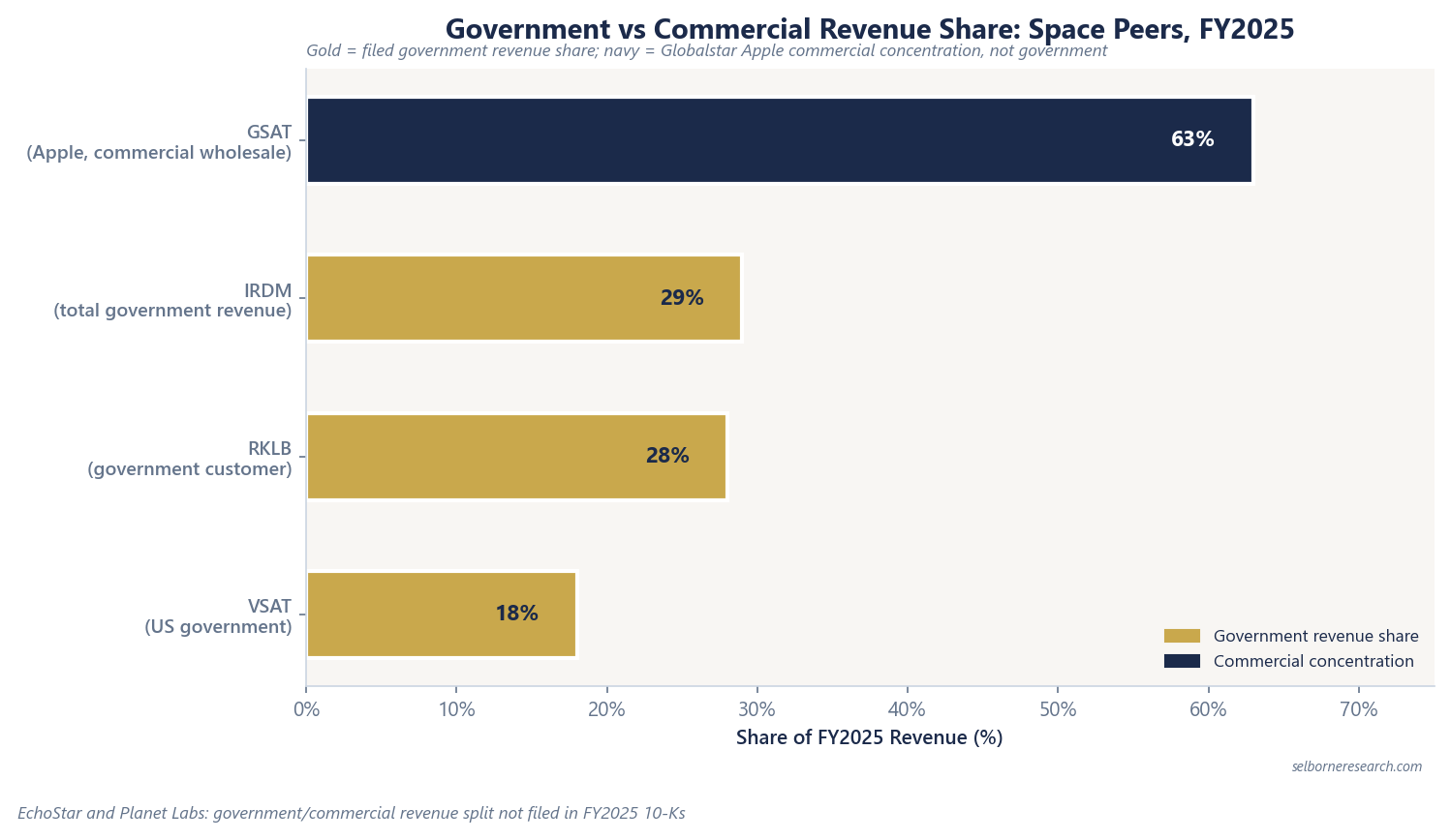 Government versus commercial revenue share for space peers FY2025: Globalstar 63% Apple commercial concentration, Iridium 29%, Rocket Lab ~28%, Viasat ~18% government revenue