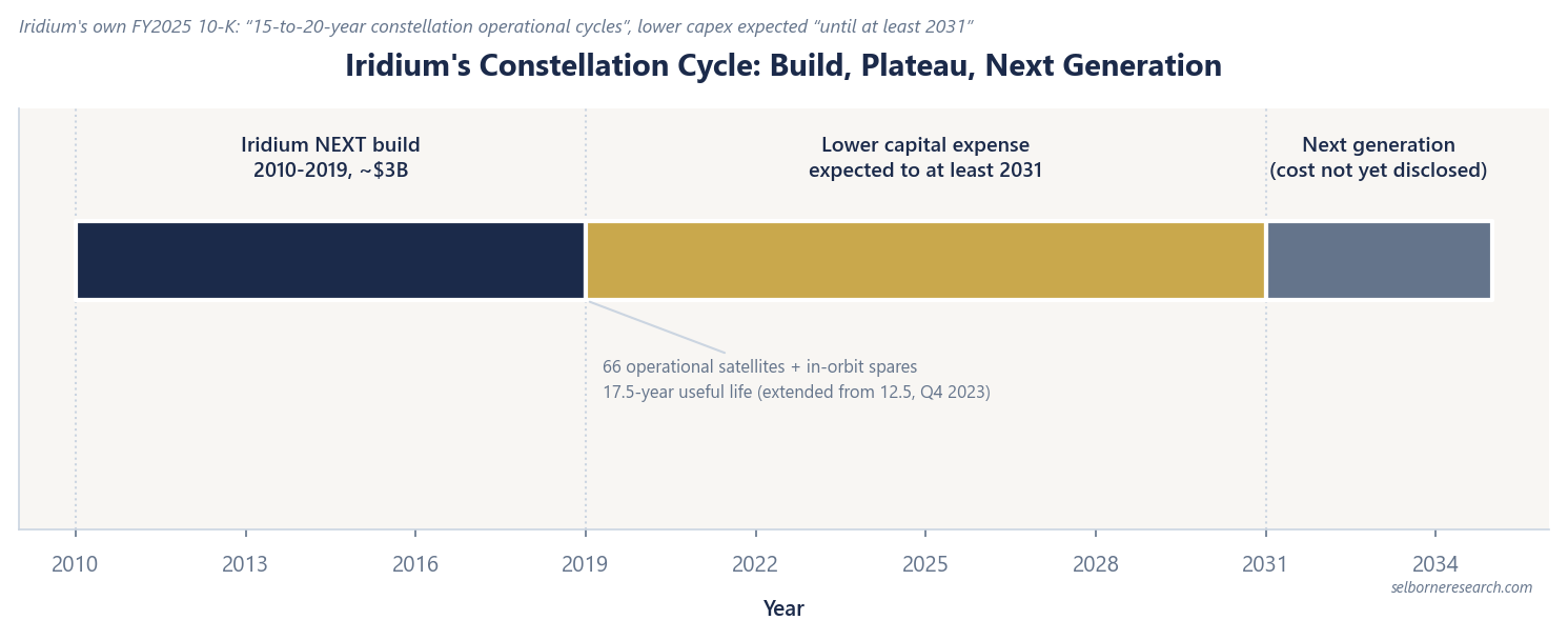 Timeline of Iridium's constellation cycle: the ~$3B Iridium NEXT build from 2010 to 2019, a lower-capex plateau the 10-K expects to continue until at least 2031, then the next generation